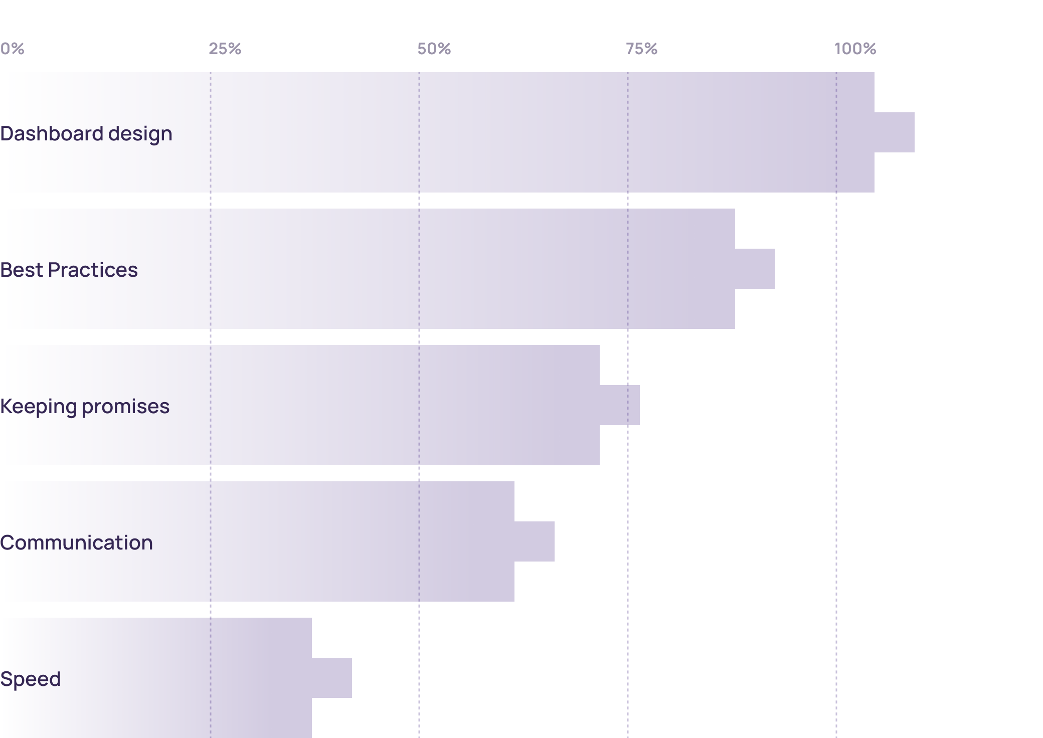 Five reasons why clients choose to work with us